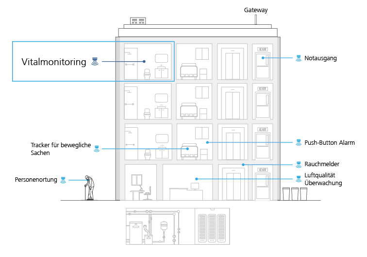 Anwendungsbeispiel Vital Monitoring Smart Residence NCIoT